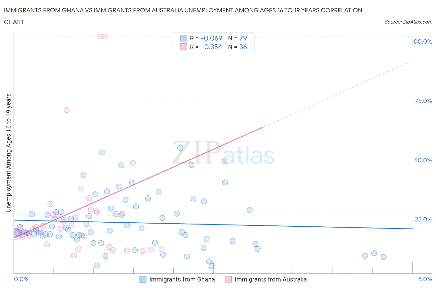 Immigrants from Ghana vs Immigrants from Australia Unemployment Among Ages 16 to 19 years