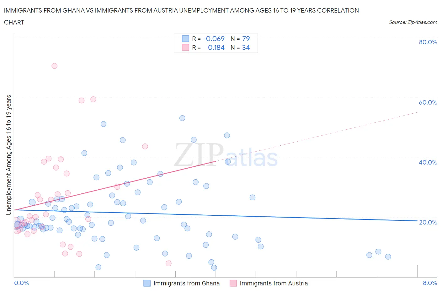 Immigrants from Ghana vs Immigrants from Austria Unemployment Among Ages 16 to 19 years