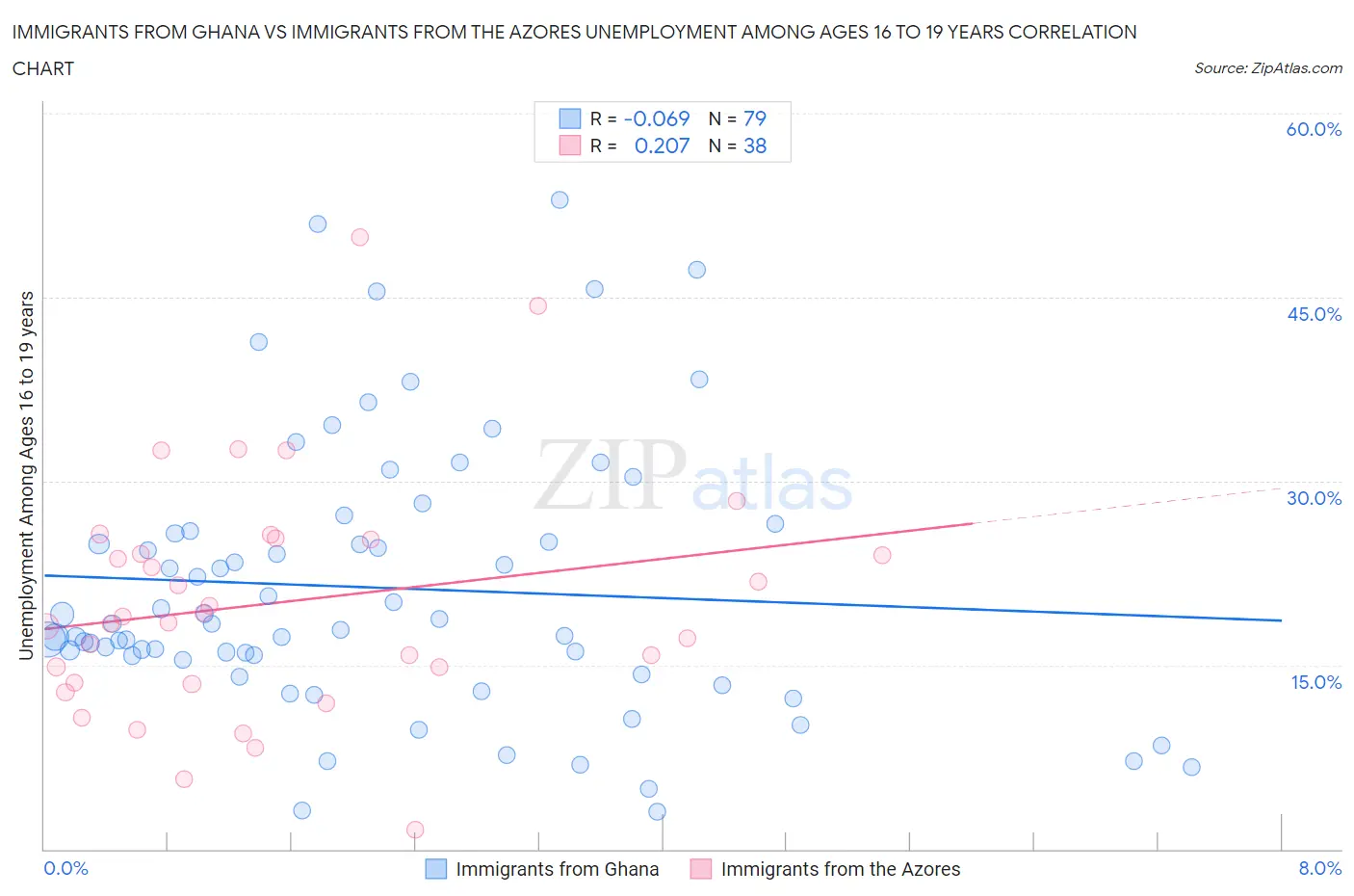 Immigrants from Ghana vs Immigrants from the Azores Unemployment Among Ages 16 to 19 years