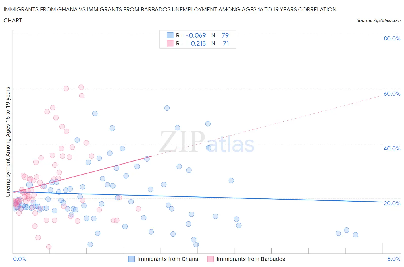 Immigrants from Ghana vs Immigrants from Barbados Unemployment Among Ages 16 to 19 years