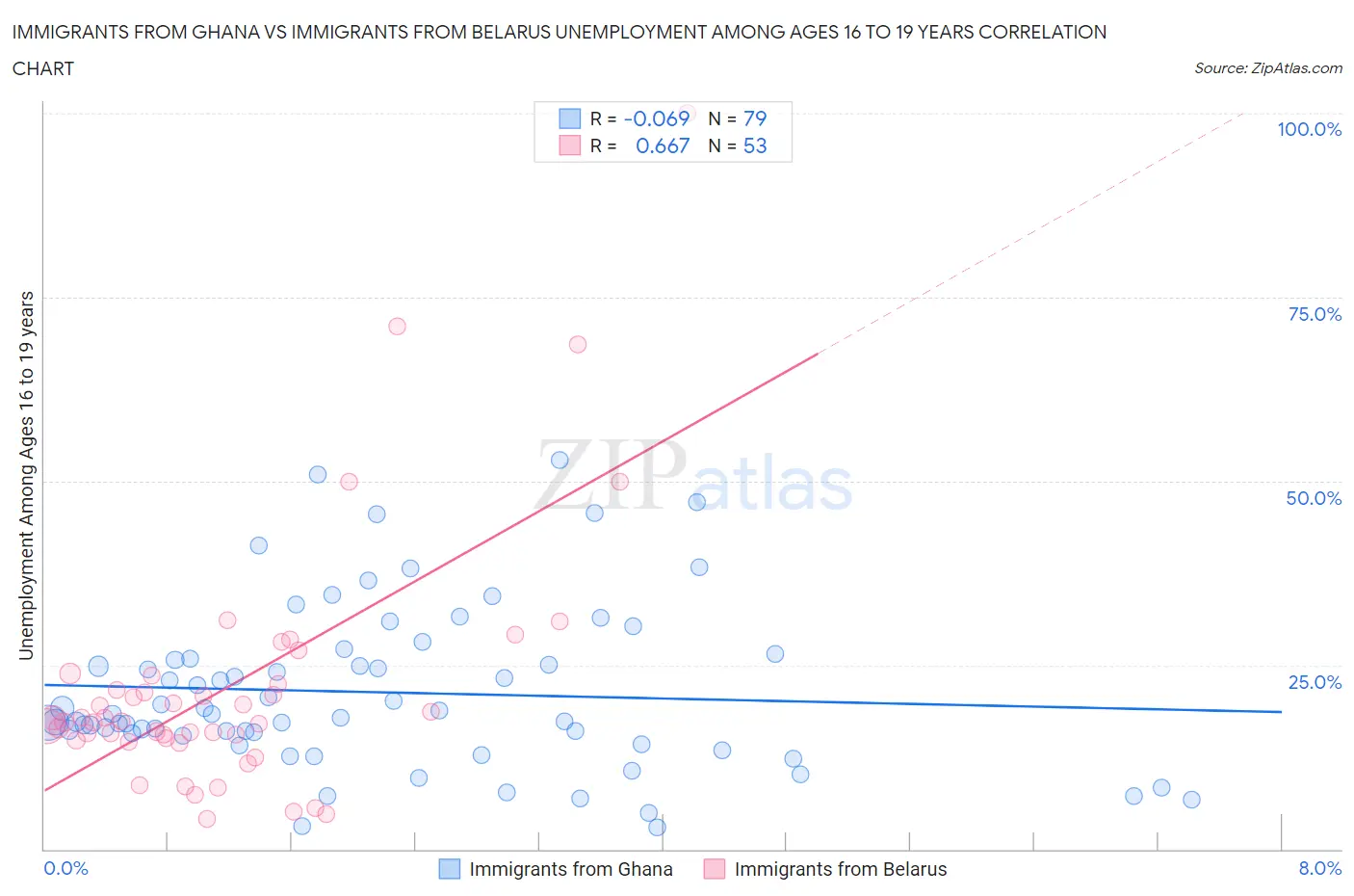 Immigrants from Ghana vs Immigrants from Belarus Unemployment Among Ages 16 to 19 years