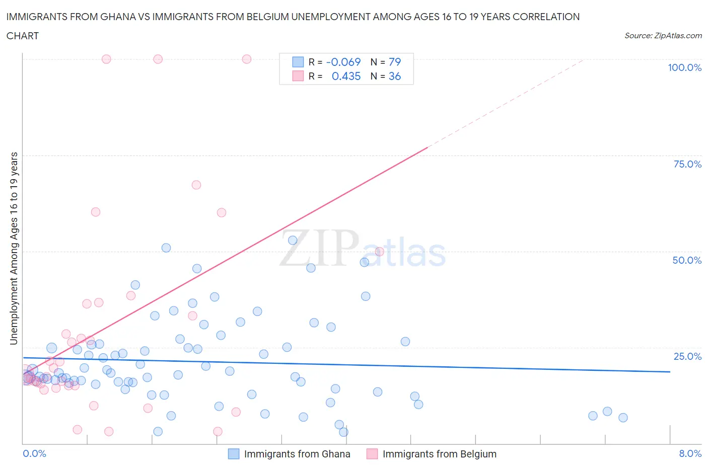 Immigrants from Ghana vs Immigrants from Belgium Unemployment Among Ages 16 to 19 years