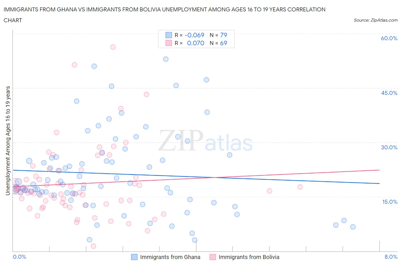 Immigrants from Ghana vs Immigrants from Bolivia Unemployment Among Ages 16 to 19 years