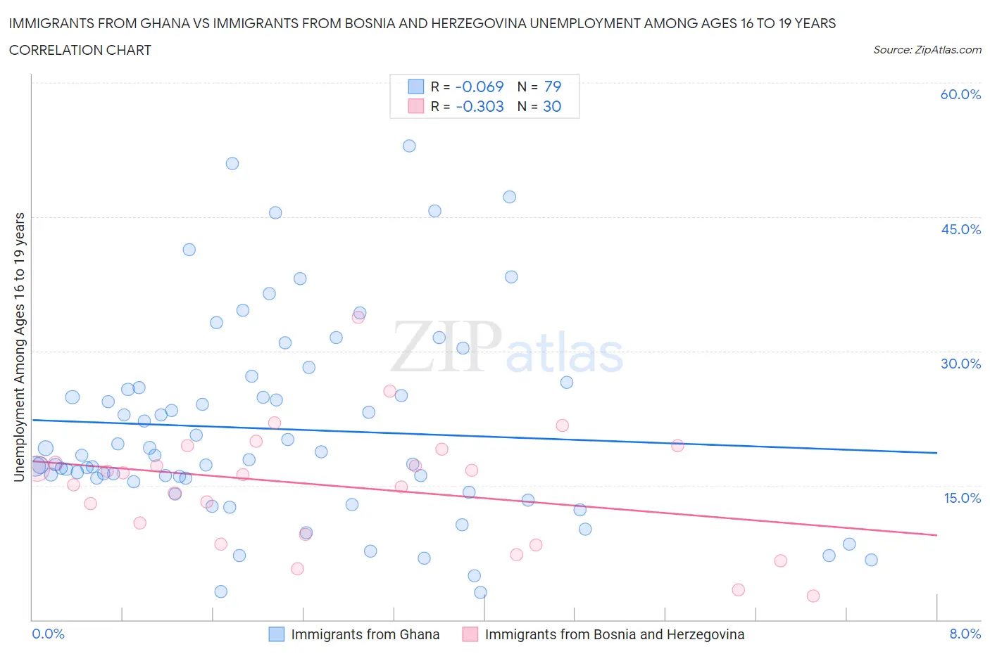 Immigrants from Ghana vs Immigrants from Bosnia and Herzegovina Unemployment Among Ages 16 to 19 years