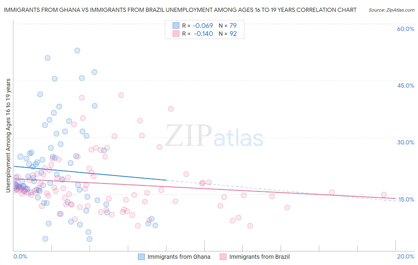 Immigrants from Ghana vs Immigrants from Brazil Unemployment Among Ages 16 to 19 years