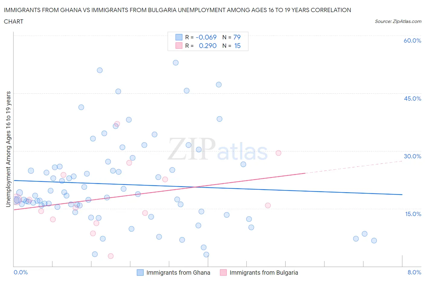 Immigrants from Ghana vs Immigrants from Bulgaria Unemployment Among Ages 16 to 19 years