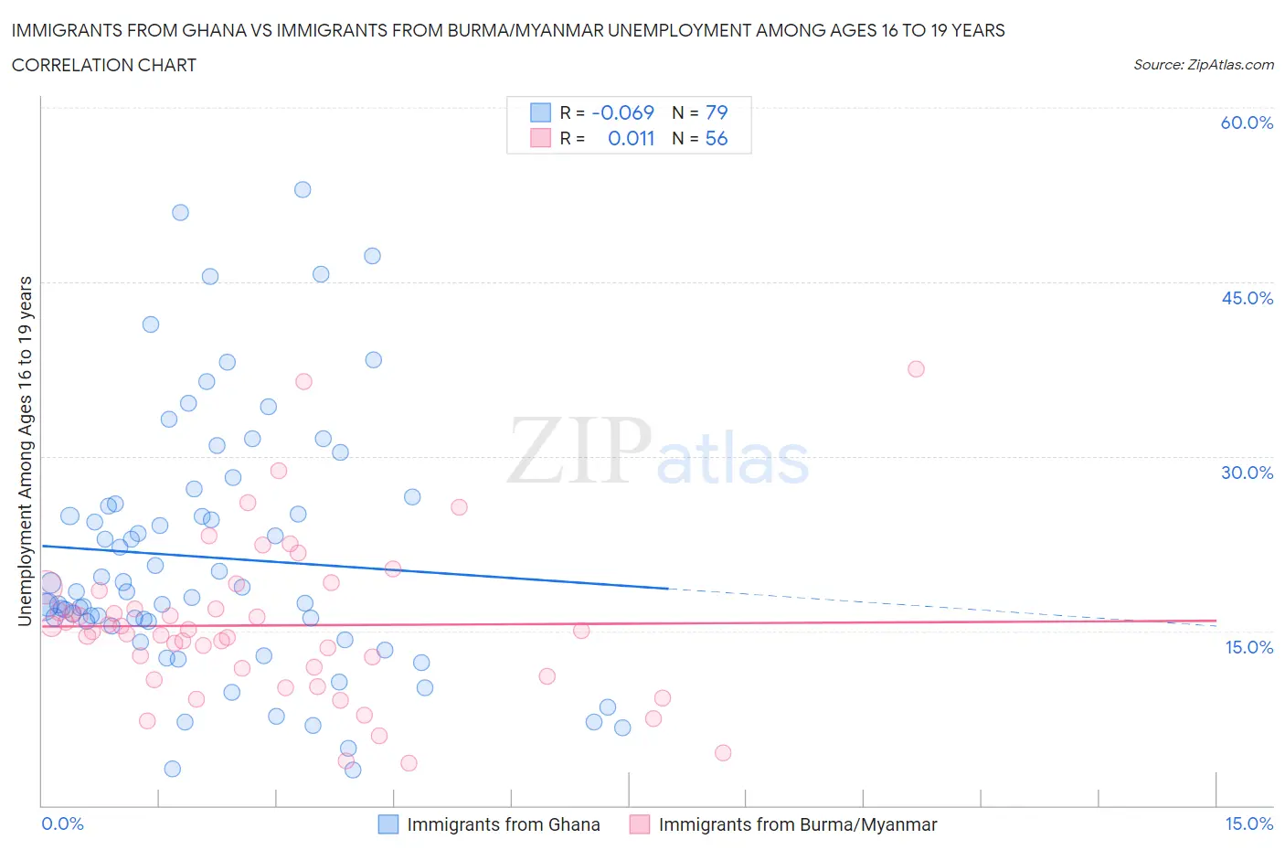 Immigrants from Ghana vs Immigrants from Burma/Myanmar Unemployment Among Ages 16 to 19 years