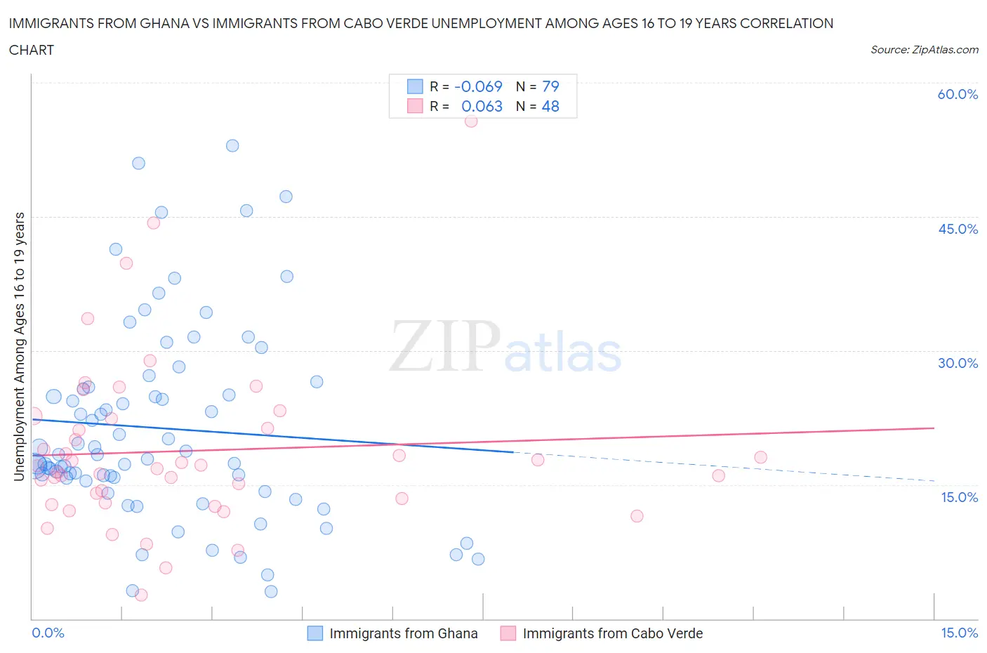 Immigrants from Ghana vs Immigrants from Cabo Verde Unemployment Among Ages 16 to 19 years