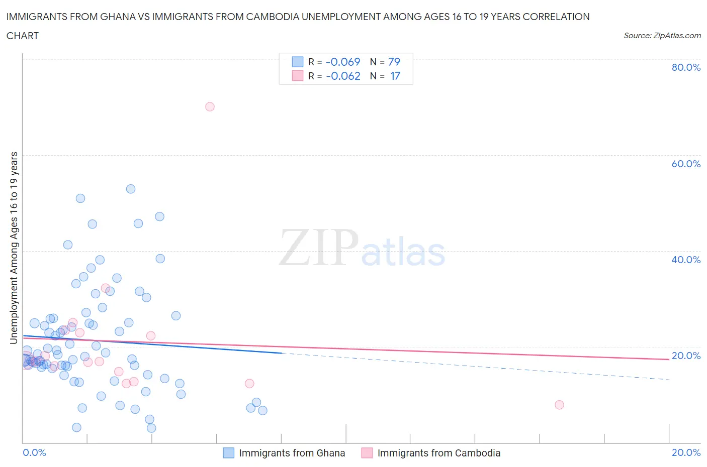 Immigrants from Ghana vs Immigrants from Cambodia Unemployment Among Ages 16 to 19 years