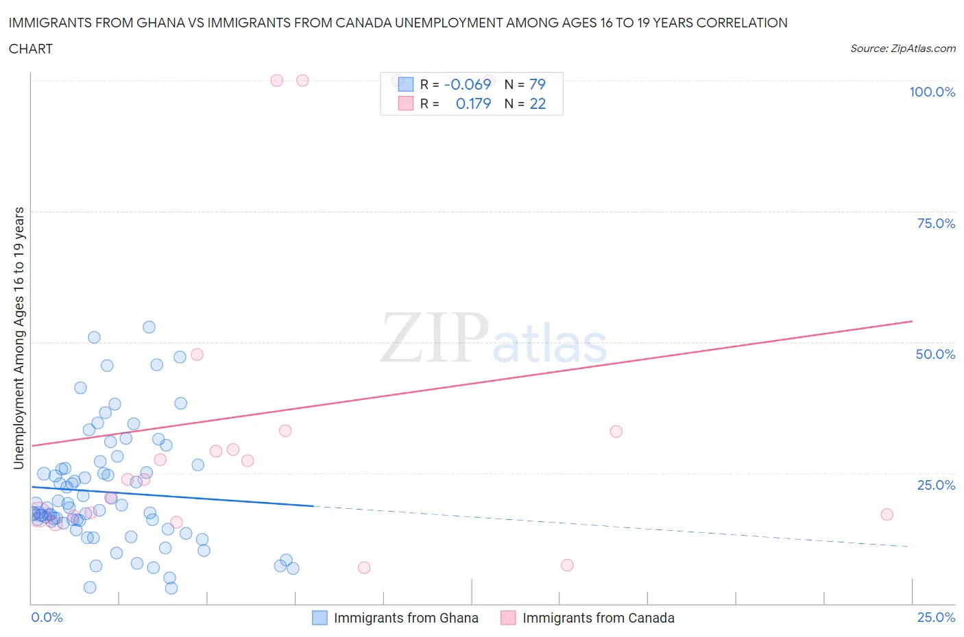 Immigrants from Ghana vs Immigrants from Canada Unemployment Among Ages 16 to 19 years