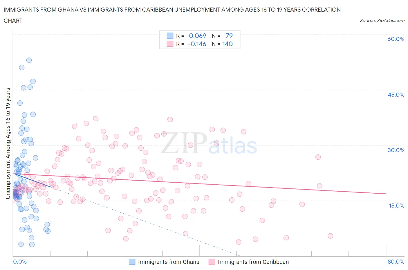 Immigrants from Ghana vs Immigrants from Caribbean Unemployment Among Ages 16 to 19 years