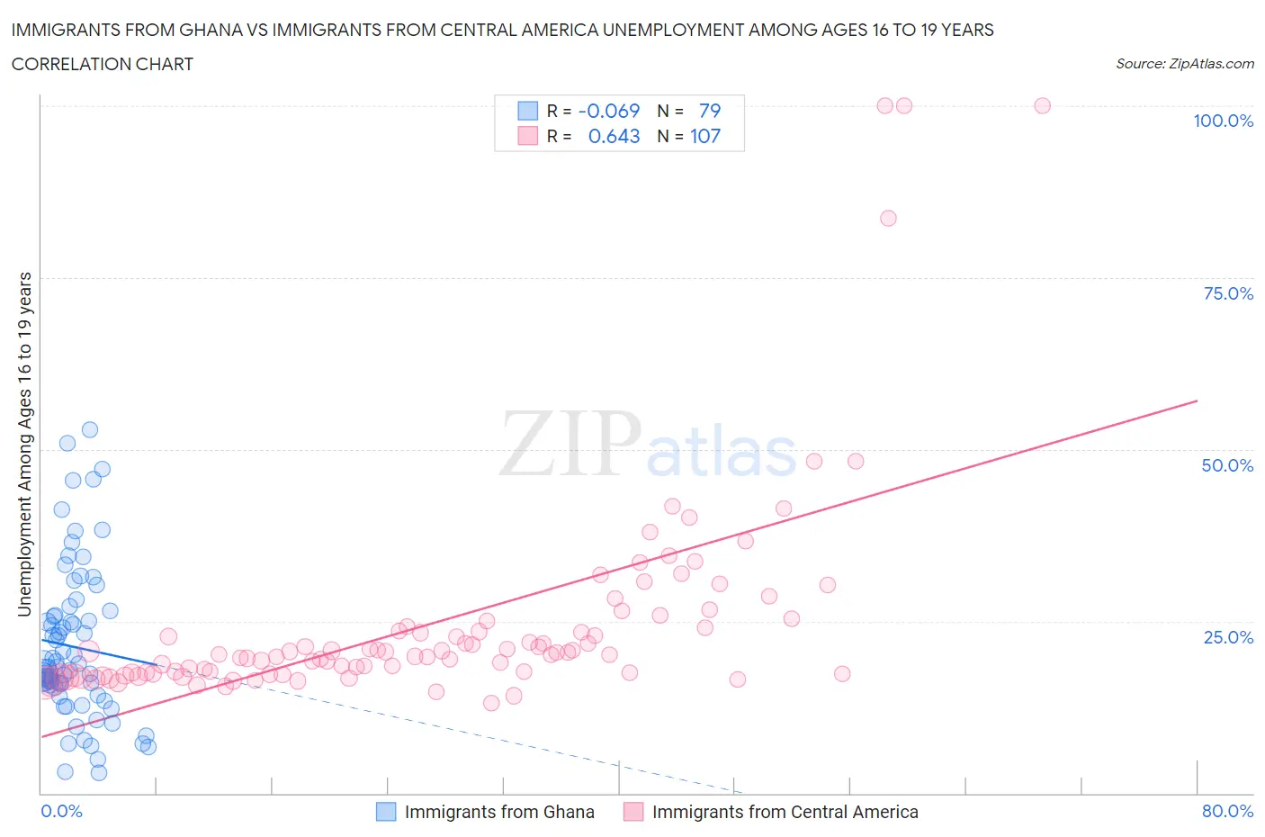 Immigrants from Ghana vs Immigrants from Central America Unemployment Among Ages 16 to 19 years