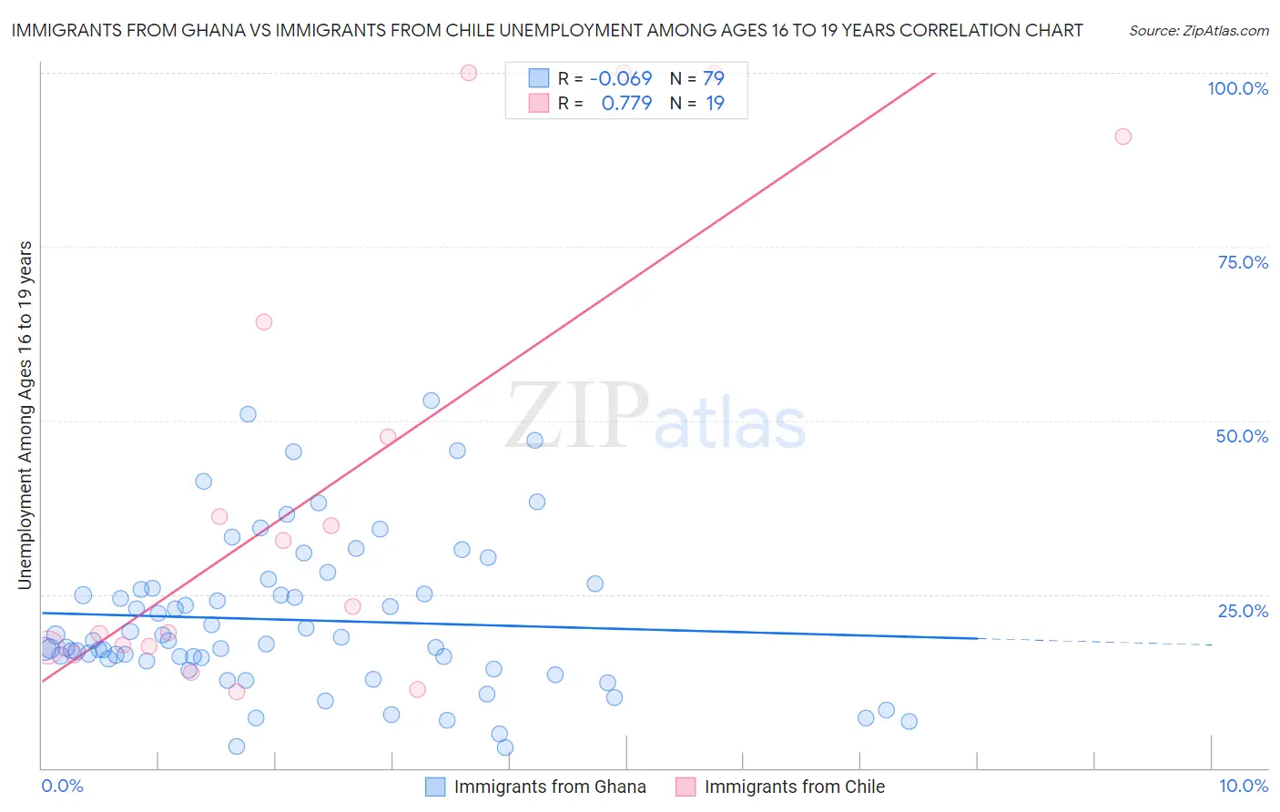 Immigrants from Ghana vs Immigrants from Chile Unemployment Among Ages 16 to 19 years