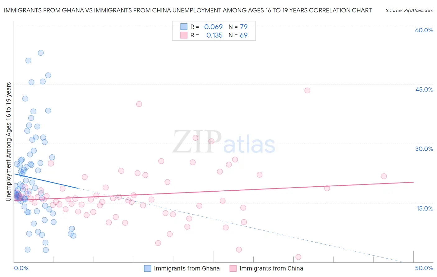 Immigrants from Ghana vs Immigrants from China Unemployment Among Ages 16 to 19 years