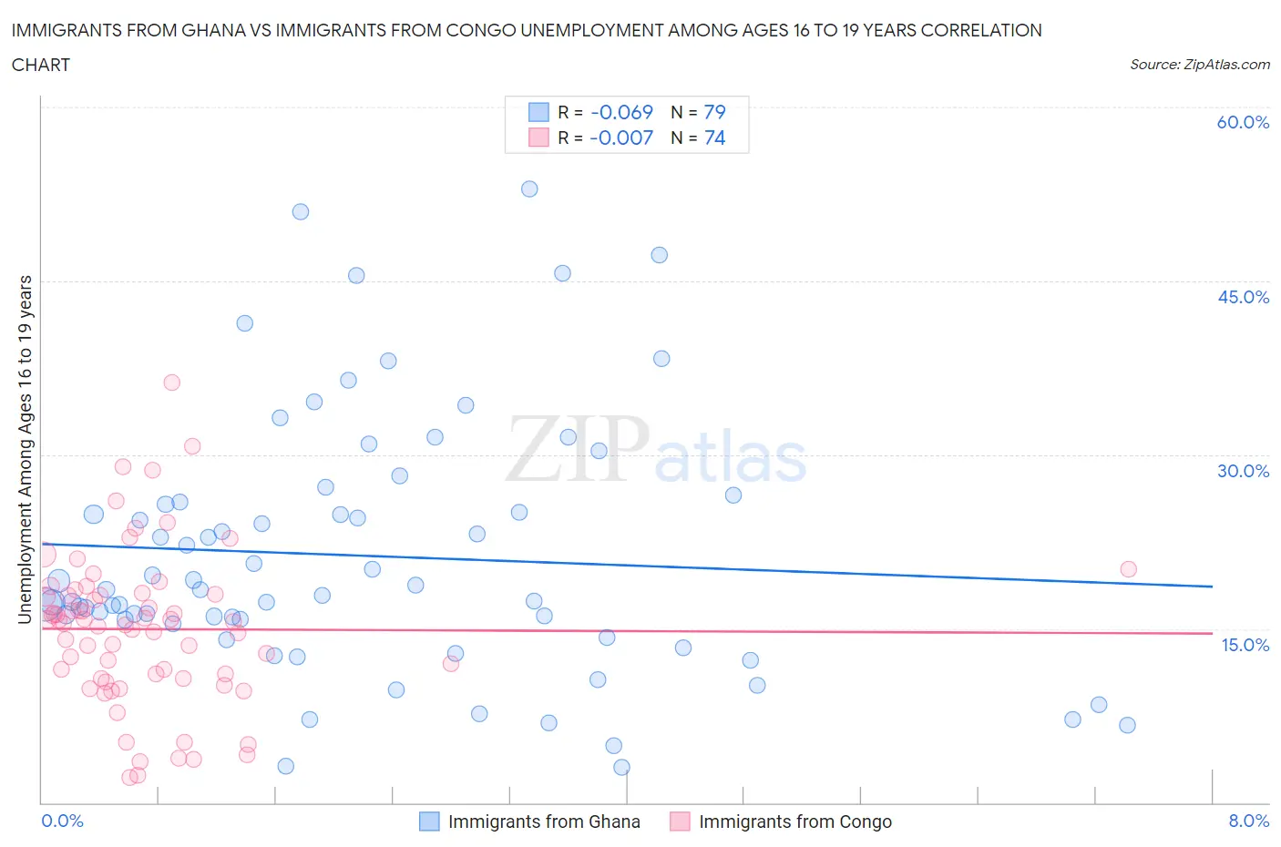 Immigrants from Ghana vs Immigrants from Congo Unemployment Among Ages 16 to 19 years