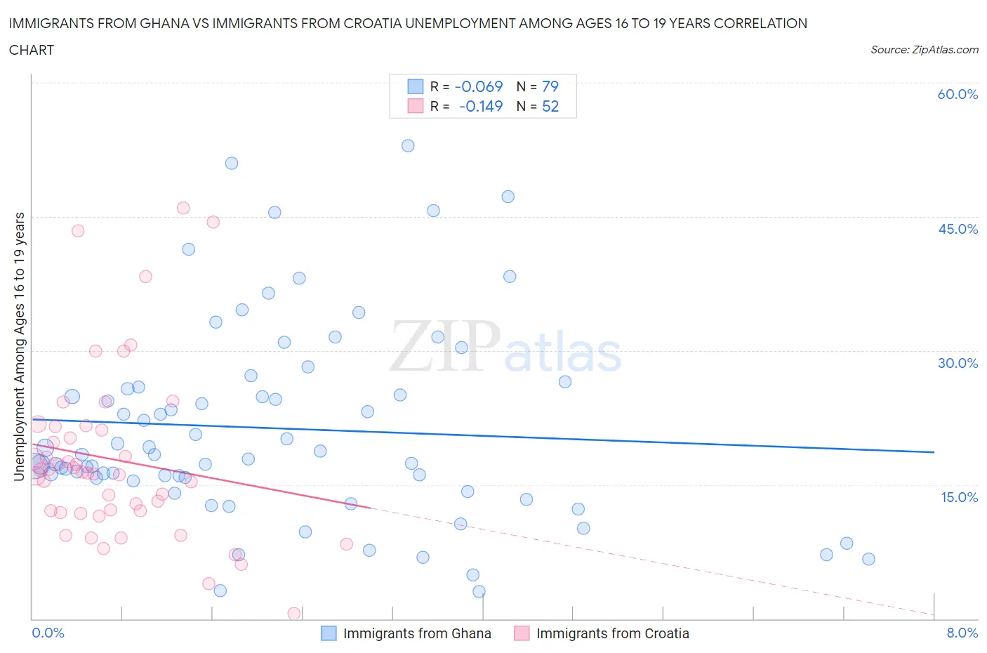 Immigrants from Ghana vs Immigrants from Croatia Unemployment Among Ages 16 to 19 years