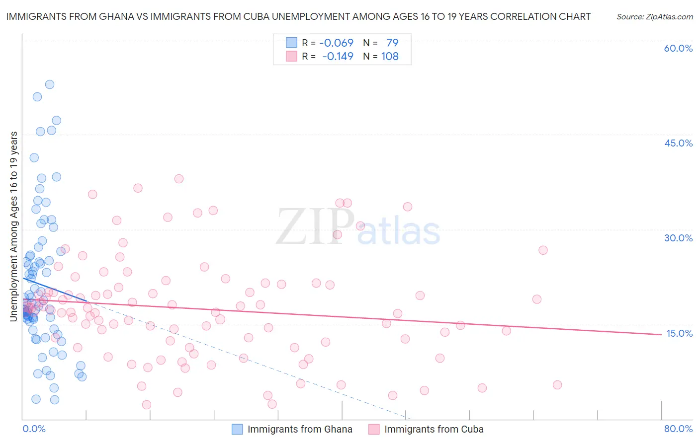 Immigrants from Ghana vs Immigrants from Cuba Unemployment Among Ages 16 to 19 years