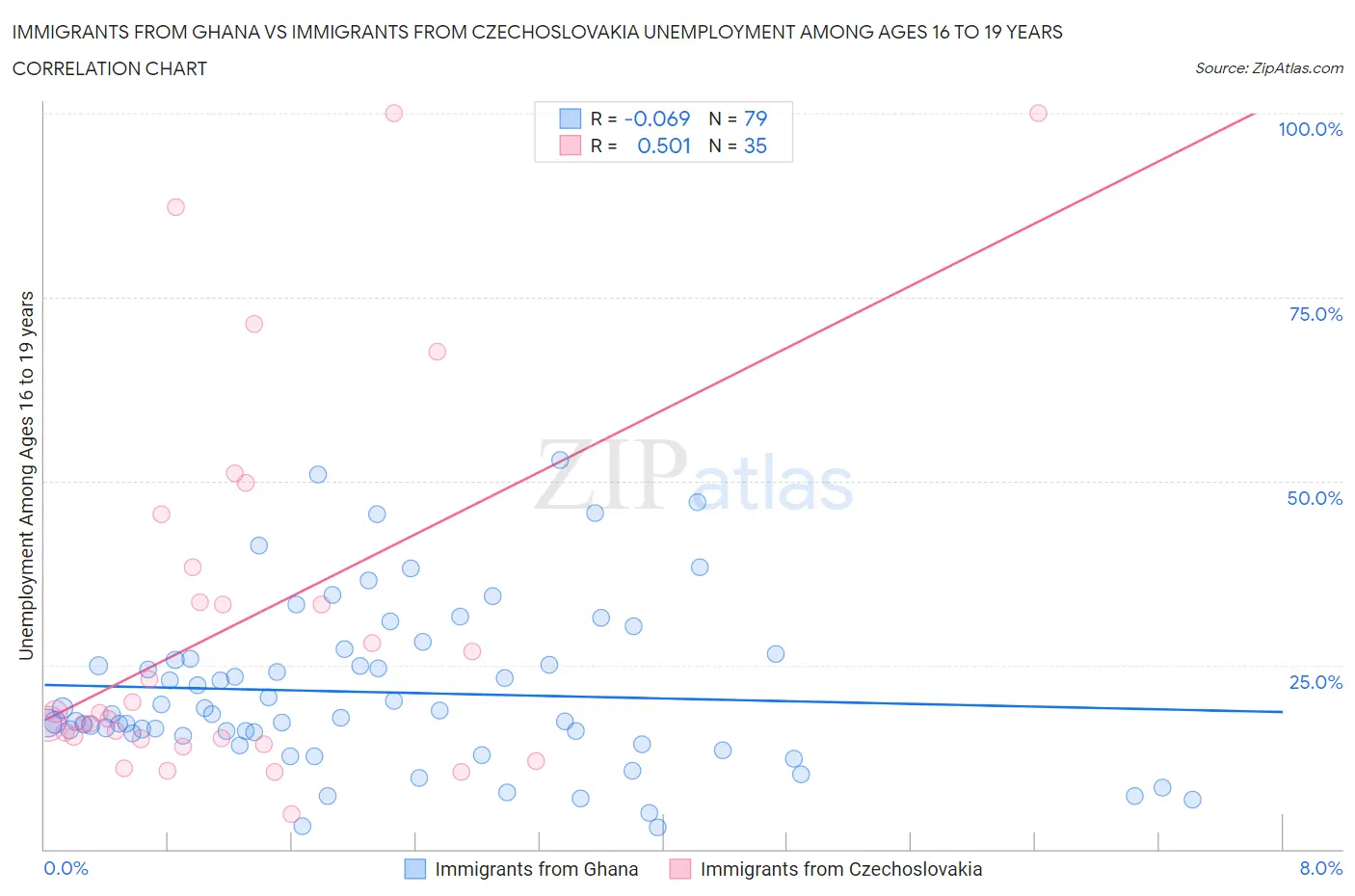 Immigrants from Ghana vs Immigrants from Czechoslovakia Unemployment Among Ages 16 to 19 years