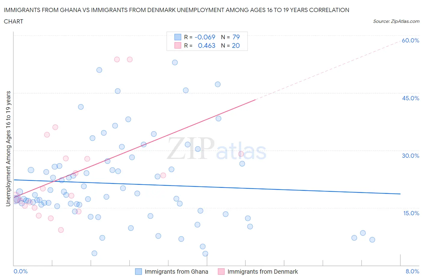 Immigrants from Ghana vs Immigrants from Denmark Unemployment Among Ages 16 to 19 years