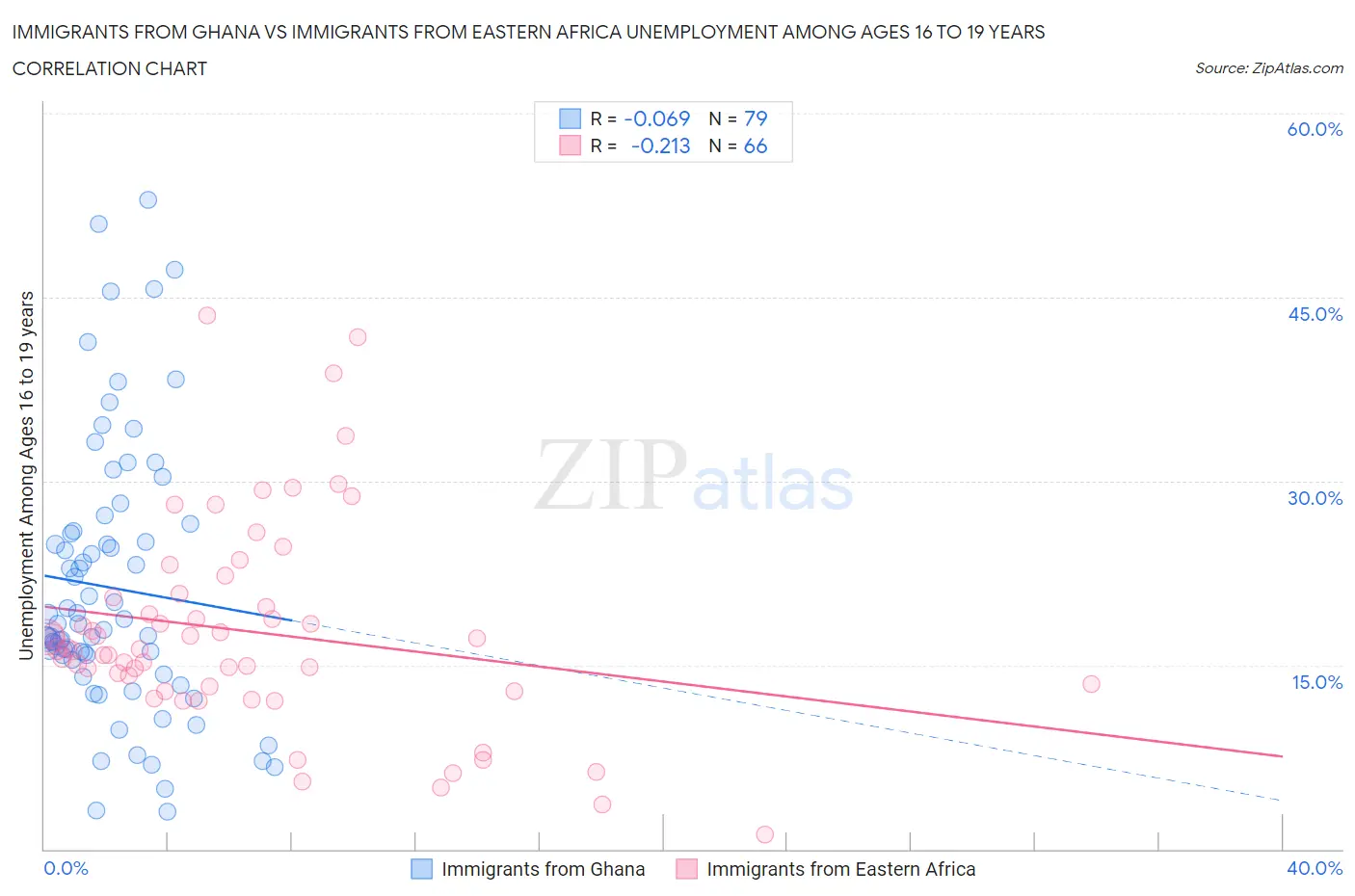 Immigrants from Ghana vs Immigrants from Eastern Africa Unemployment Among Ages 16 to 19 years