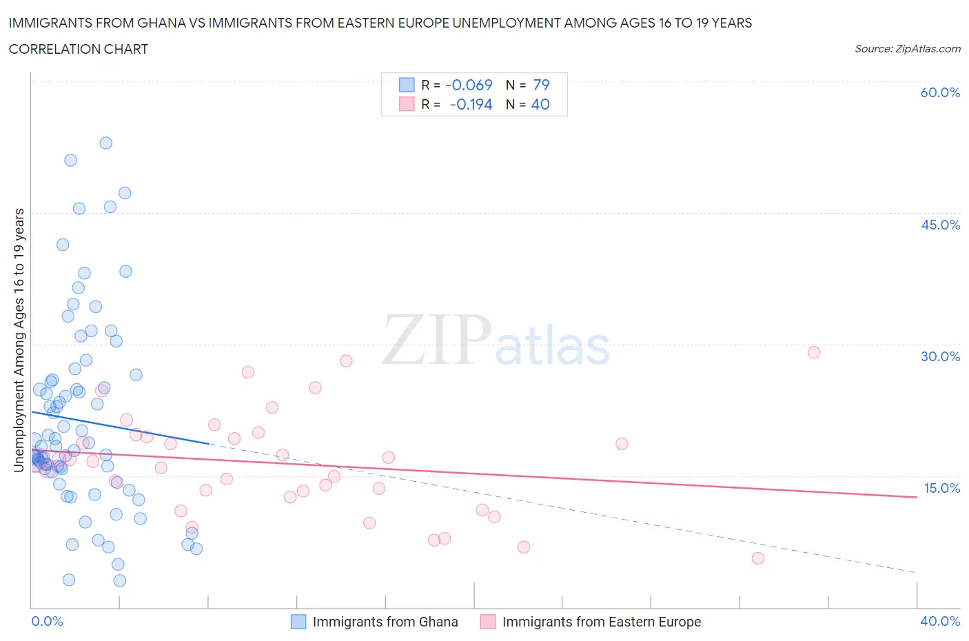 Immigrants from Ghana vs Immigrants from Eastern Europe Unemployment Among Ages 16 to 19 years