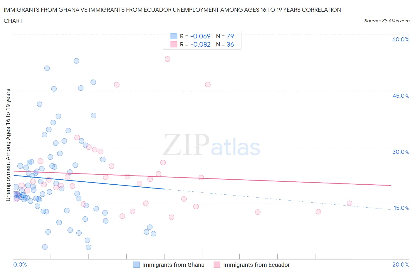 Immigrants from Ghana vs Immigrants from Ecuador Unemployment Among Ages 16 to 19 years