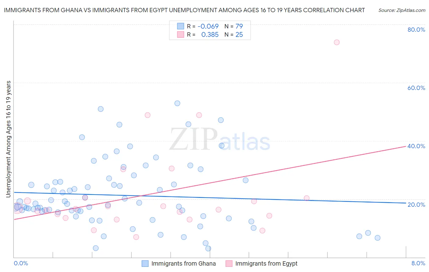 Immigrants from Ghana vs Immigrants from Egypt Unemployment Among Ages 16 to 19 years