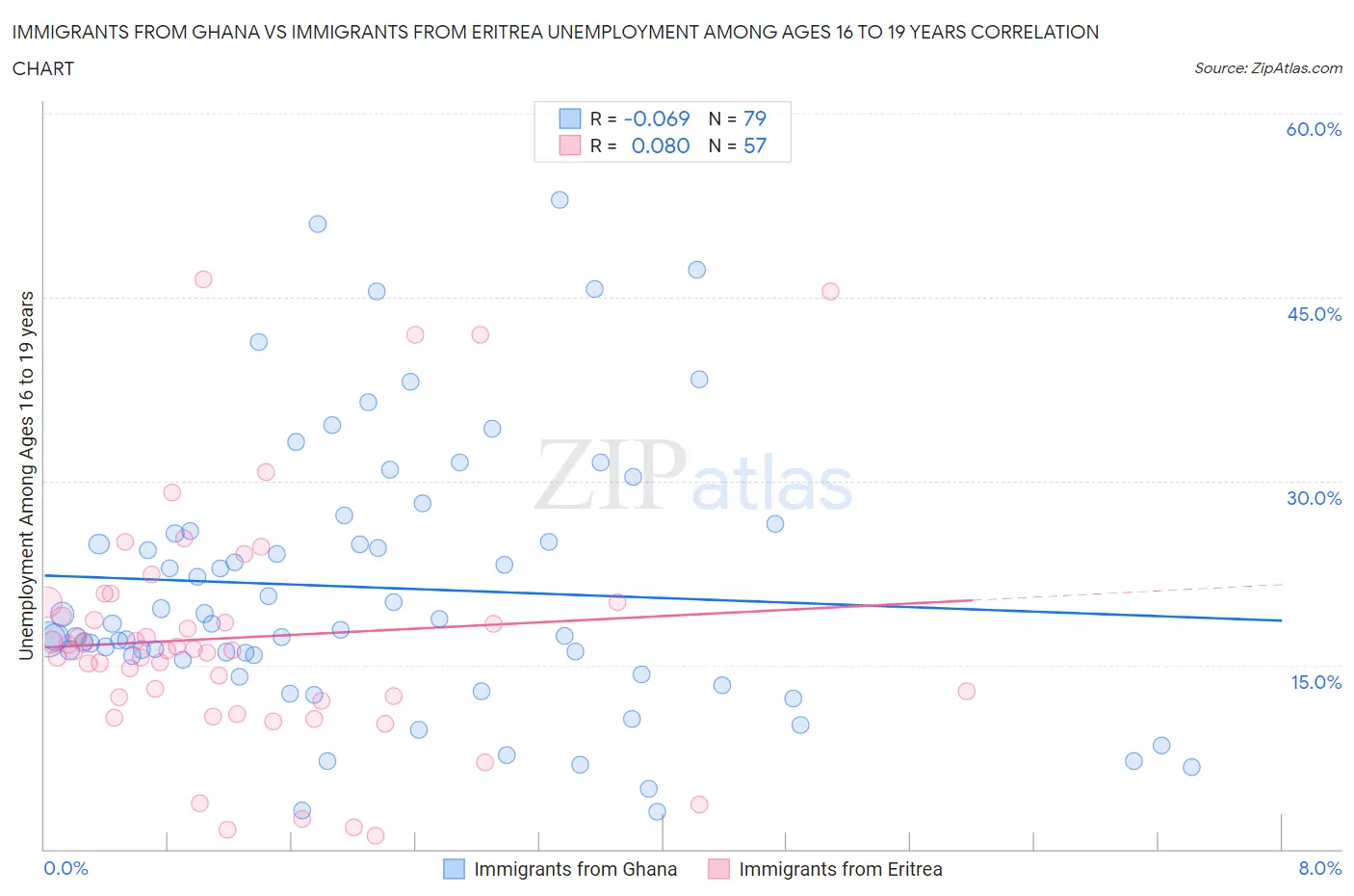 Immigrants from Ghana vs Immigrants from Eritrea Unemployment Among Ages 16 to 19 years