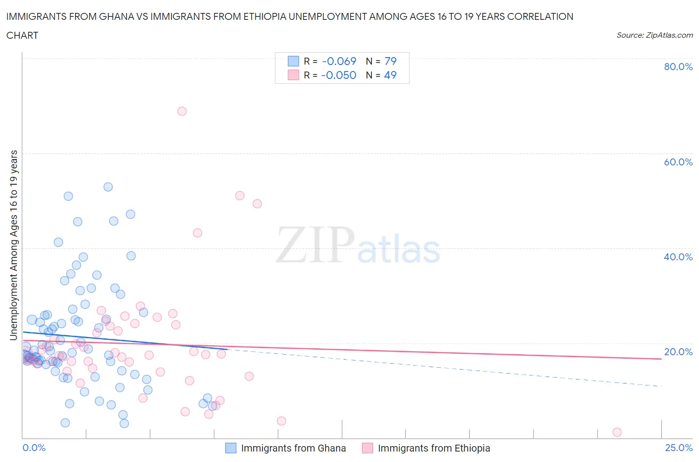 Immigrants from Ghana vs Immigrants from Ethiopia Unemployment Among Ages 16 to 19 years