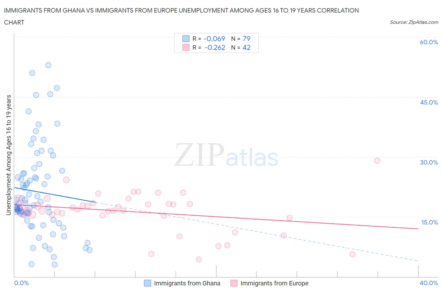 Immigrants from Ghana vs Immigrants from Europe Unemployment Among Ages 16 to 19 years