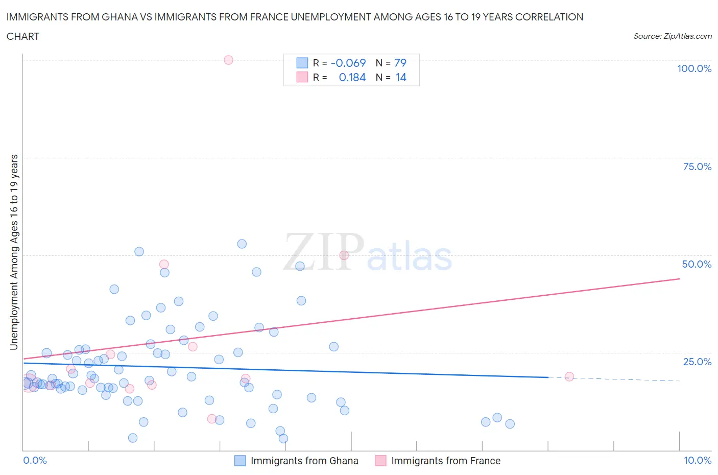 Immigrants from Ghana vs Immigrants from France Unemployment Among Ages 16 to 19 years