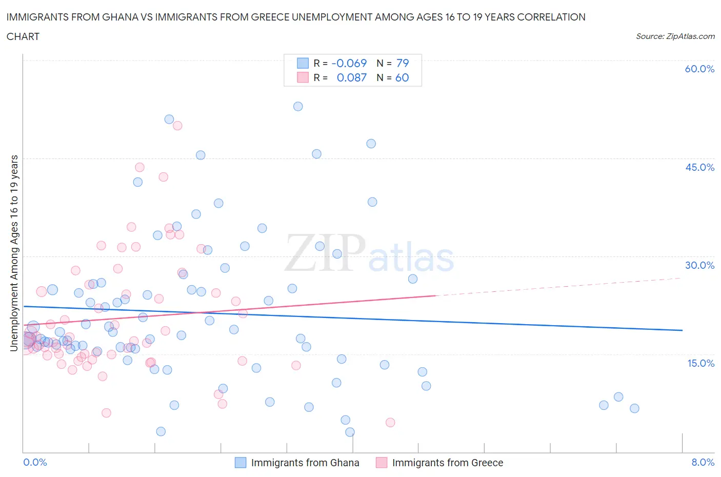 Immigrants from Ghana vs Immigrants from Greece Unemployment Among Ages 16 to 19 years