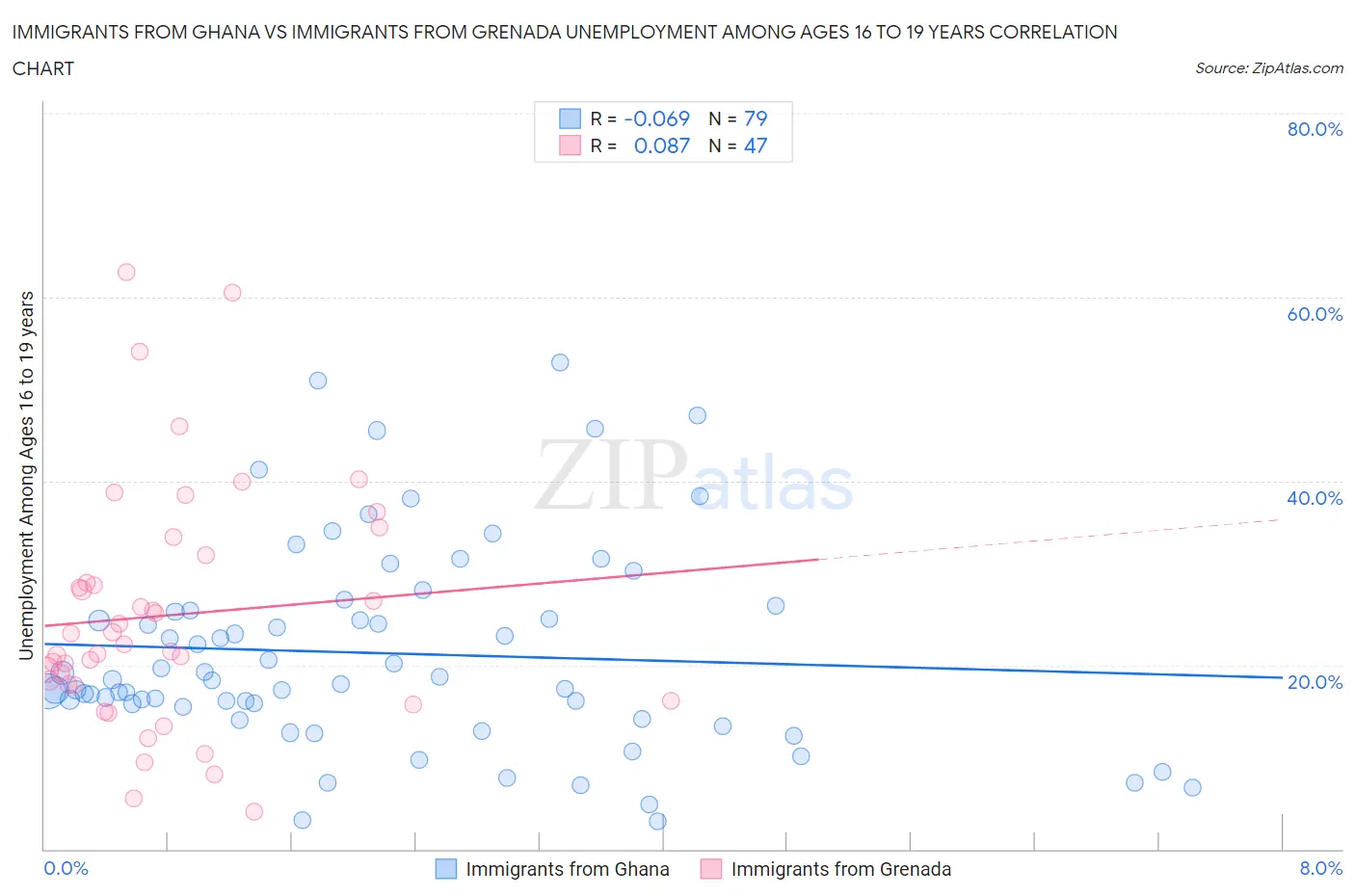 Immigrants from Ghana vs Immigrants from Grenada Unemployment Among Ages 16 to 19 years