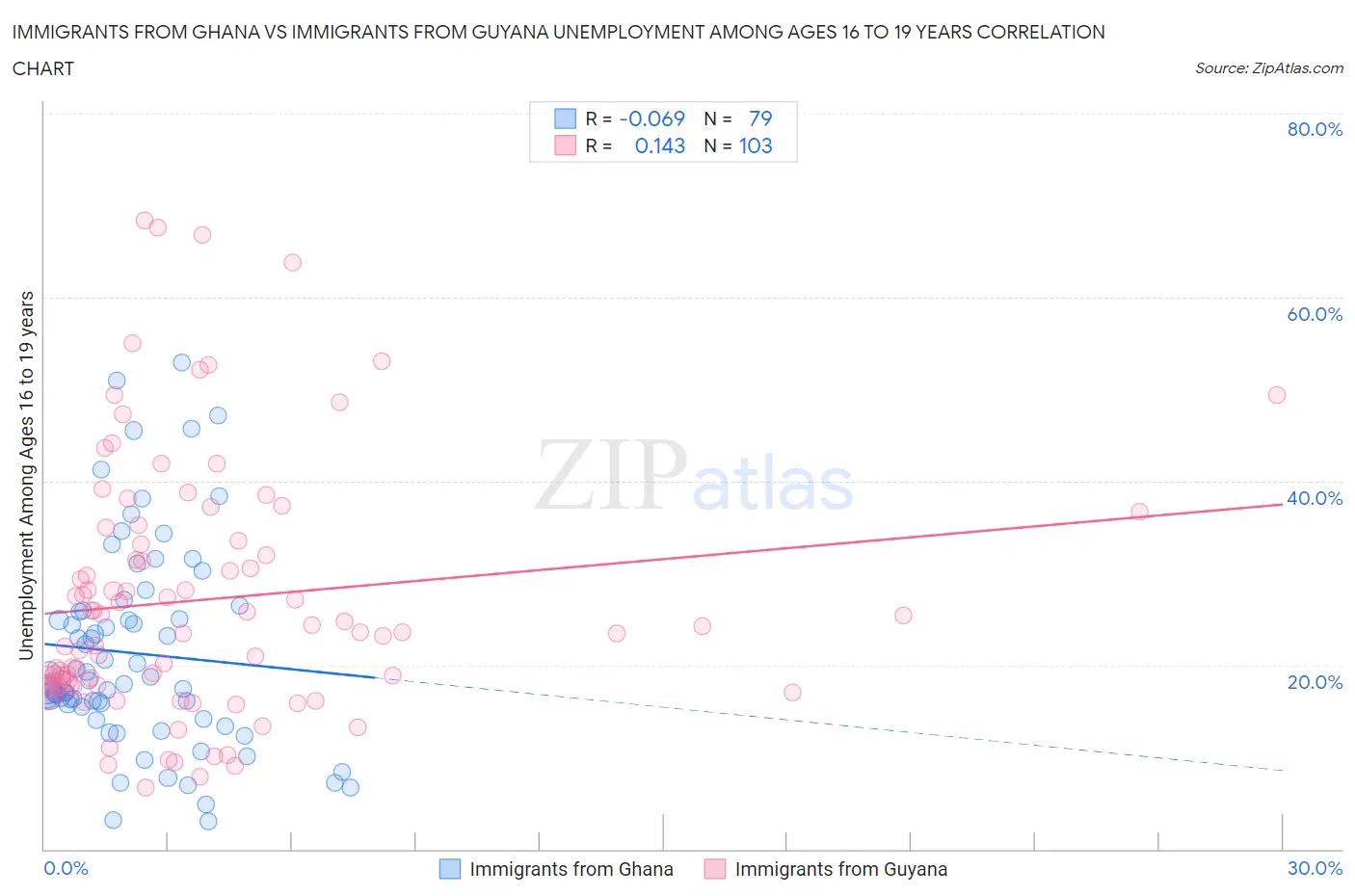 Immigrants from Ghana vs Immigrants from Guyana Unemployment Among Ages 16 to 19 years