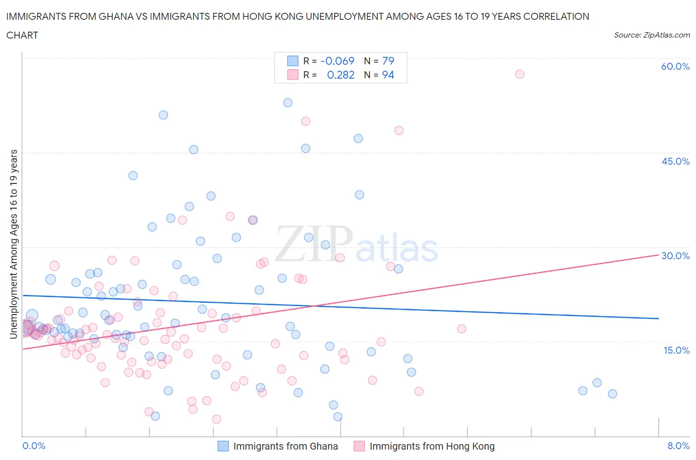 Immigrants from Ghana vs Immigrants from Hong Kong Unemployment Among Ages 16 to 19 years