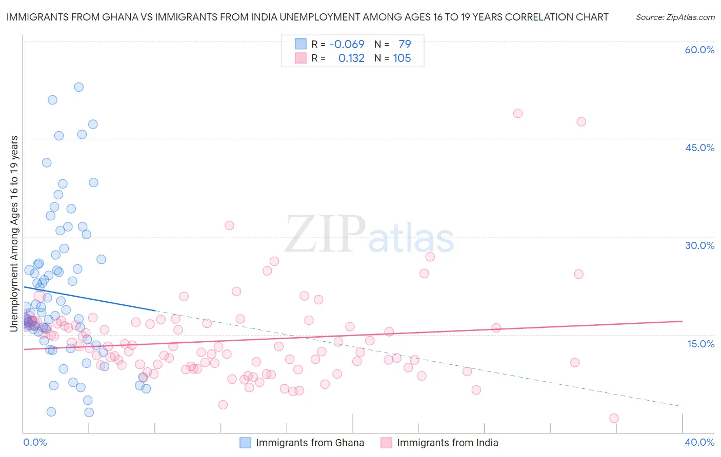 Immigrants from Ghana vs Immigrants from India Unemployment Among Ages 16 to 19 years