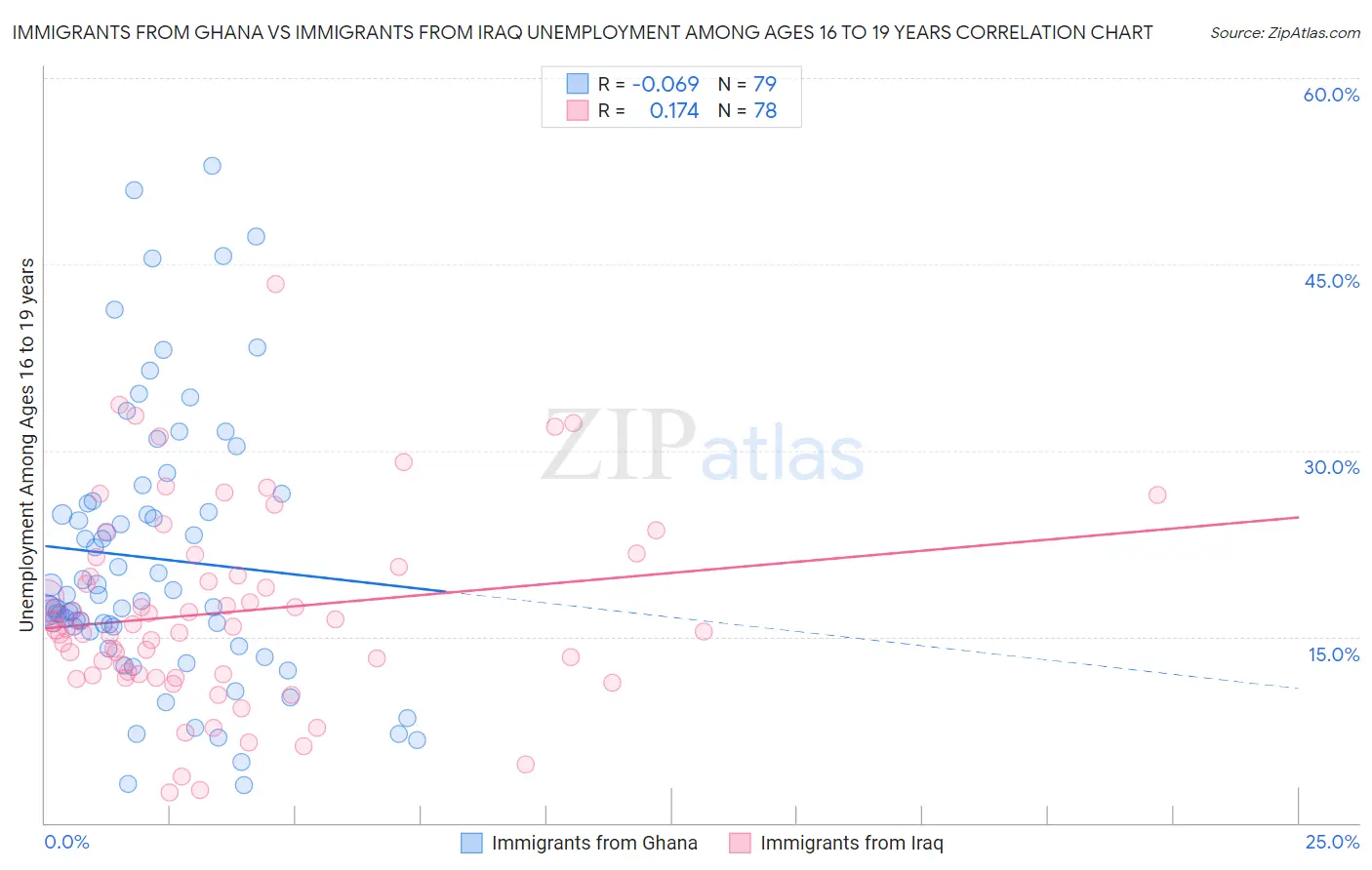 Immigrants from Ghana vs Immigrants from Iraq Unemployment Among Ages 16 to 19 years