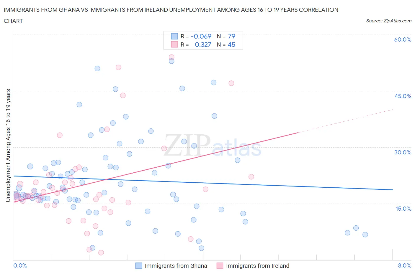 Immigrants from Ghana vs Immigrants from Ireland Unemployment Among Ages 16 to 19 years