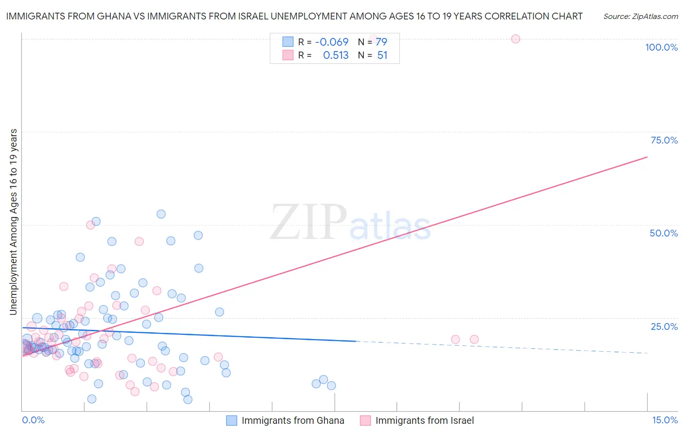 Immigrants from Ghana vs Immigrants from Israel Unemployment Among Ages 16 to 19 years