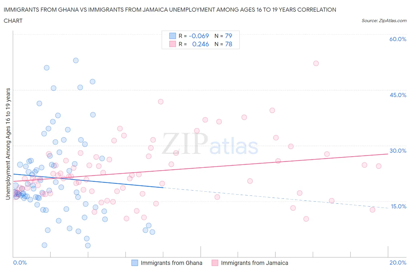 Immigrants from Ghana vs Immigrants from Jamaica Unemployment Among Ages 16 to 19 years
