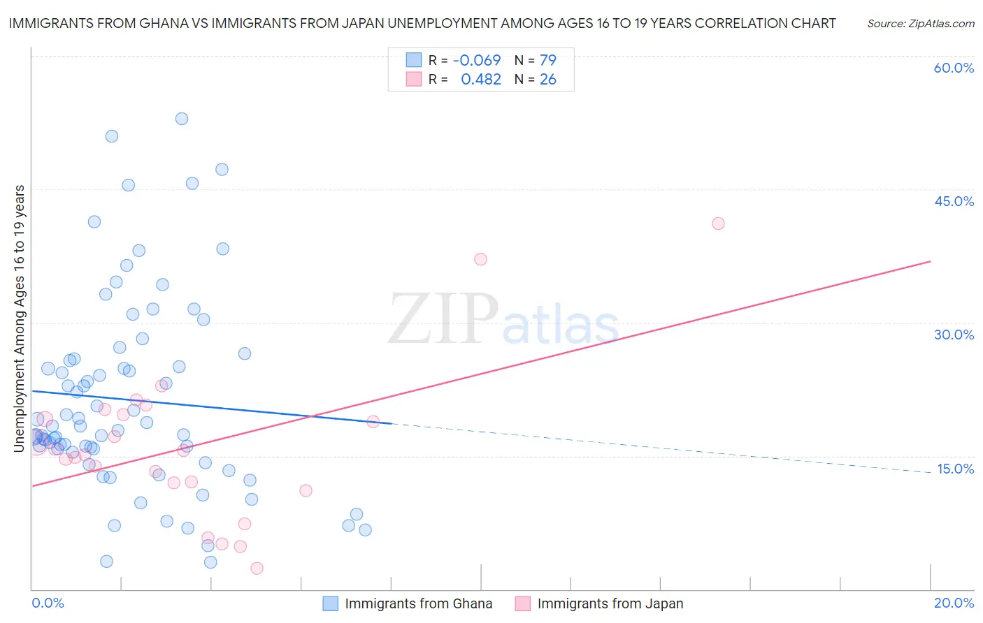 Immigrants from Ghana vs Immigrants from Japan Unemployment Among Ages 16 to 19 years