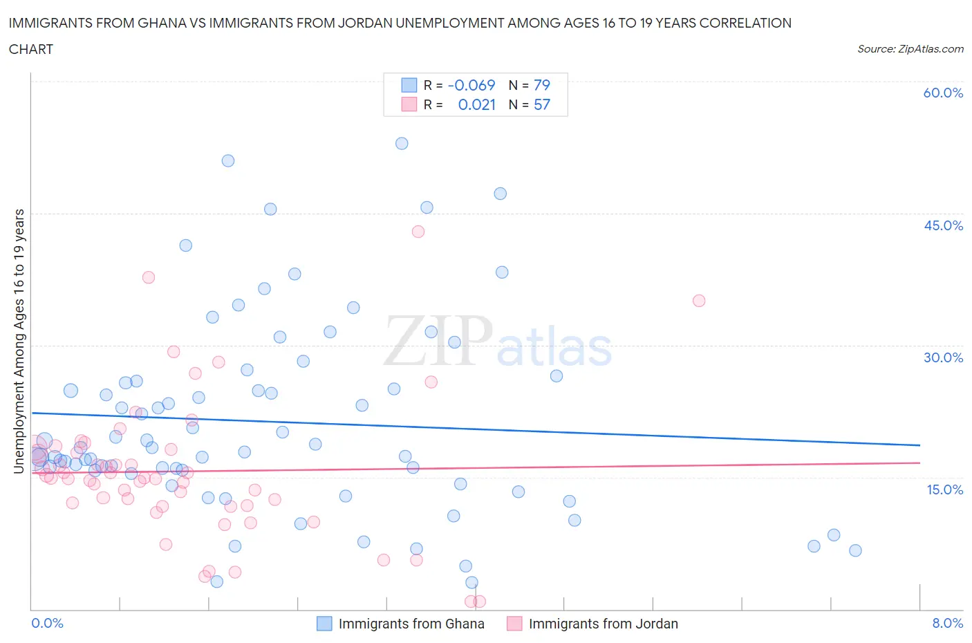 Immigrants from Ghana vs Immigrants from Jordan Unemployment Among Ages 16 to 19 years