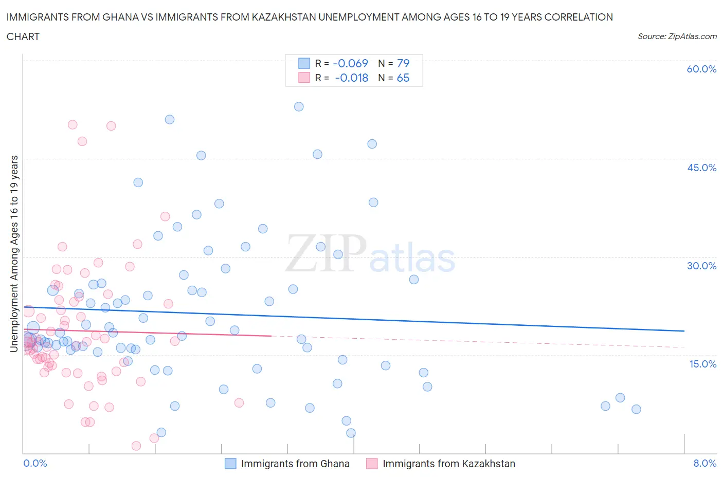 Immigrants from Ghana vs Immigrants from Kazakhstan Unemployment Among Ages 16 to 19 years