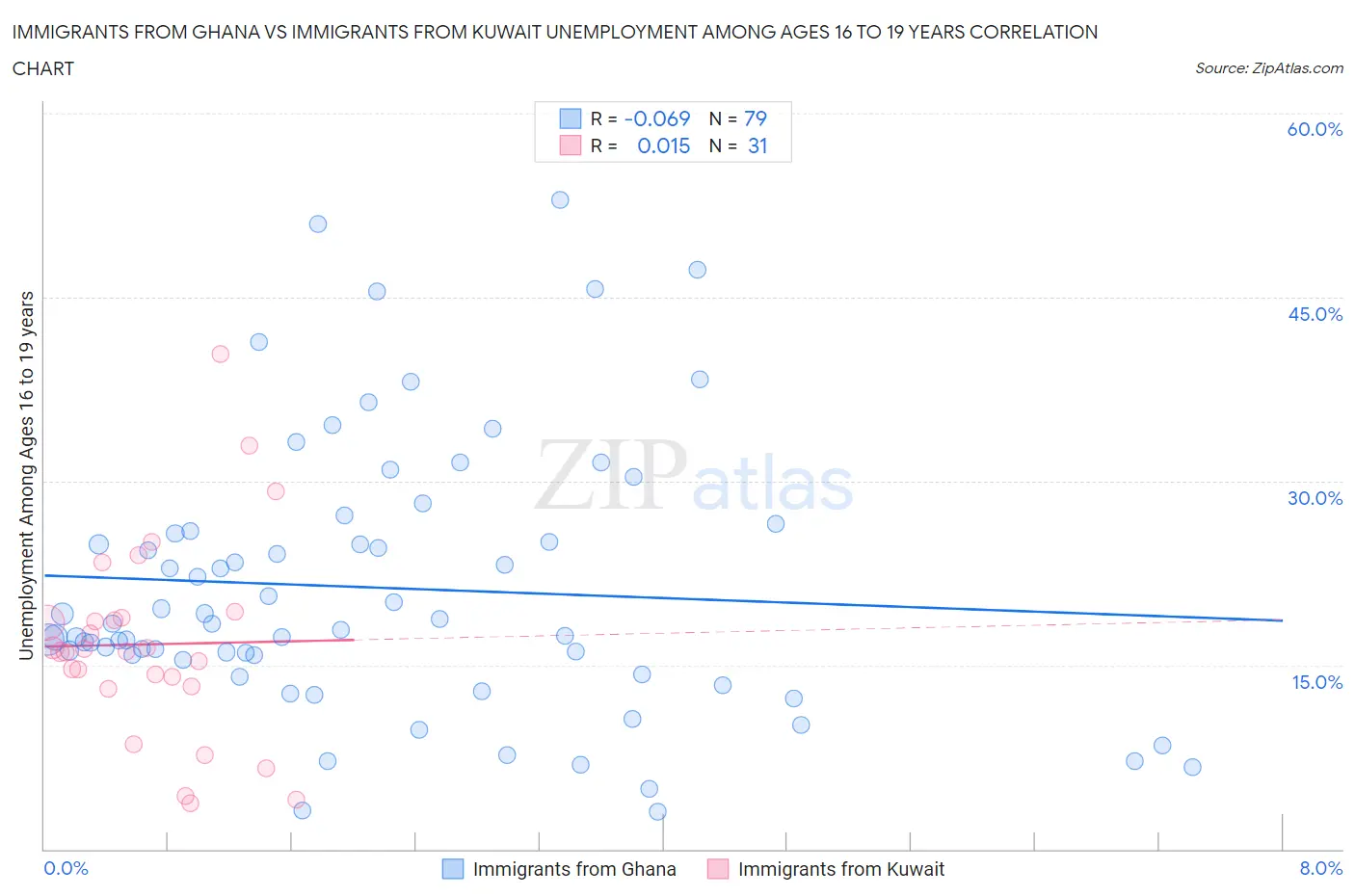 Immigrants from Ghana vs Immigrants from Kuwait Unemployment Among Ages 16 to 19 years