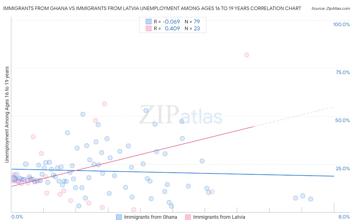 Immigrants from Ghana vs Immigrants from Latvia Unemployment Among Ages 16 to 19 years