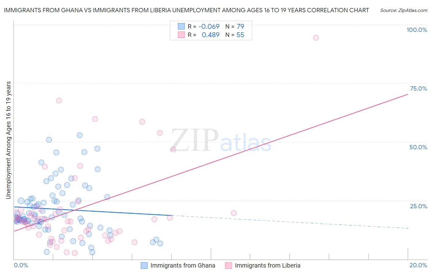 Immigrants from Ghana vs Immigrants from Liberia Unemployment Among Ages 16 to 19 years