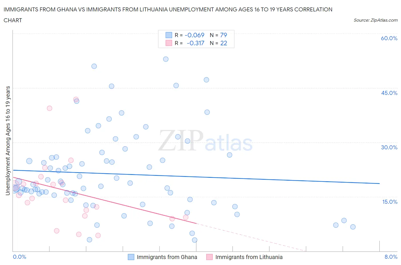 Immigrants from Ghana vs Immigrants from Lithuania Unemployment Among Ages 16 to 19 years