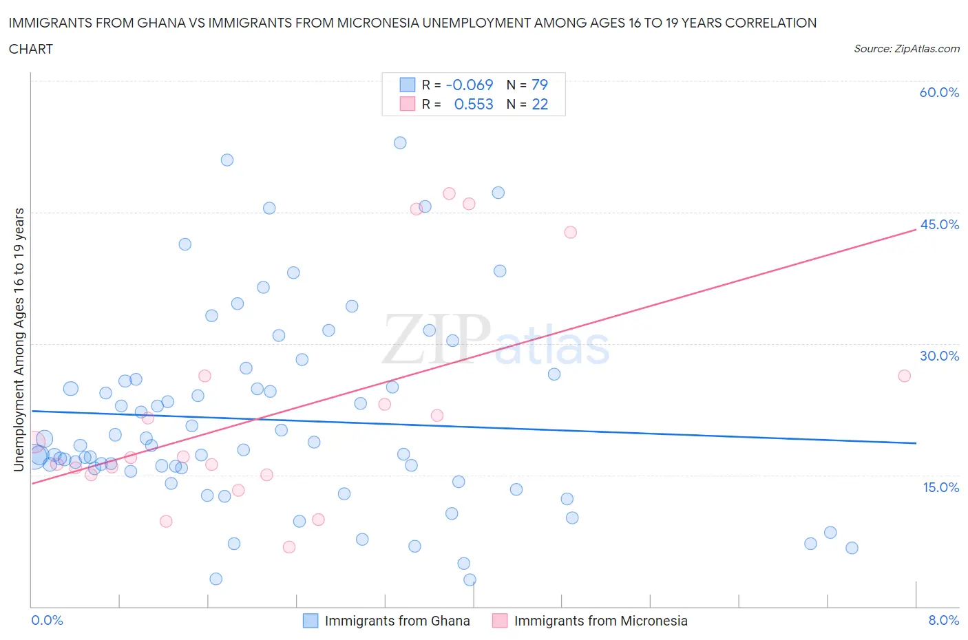 Immigrants from Ghana vs Immigrants from Micronesia Unemployment Among Ages 16 to 19 years