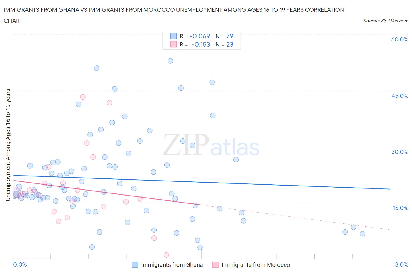 Immigrants from Ghana vs Immigrants from Morocco Unemployment Among Ages 16 to 19 years