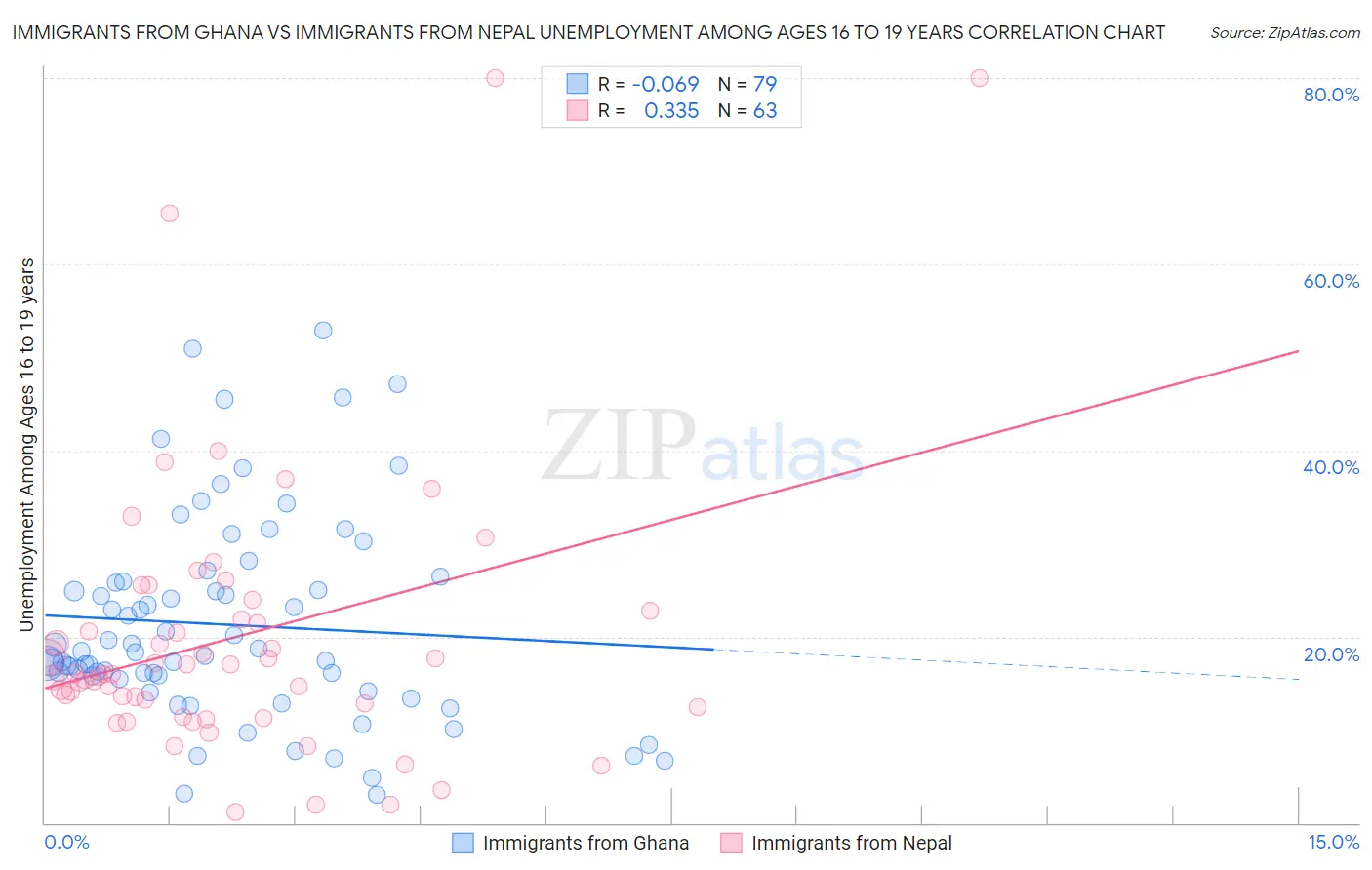 Immigrants from Ghana vs Immigrants from Nepal Unemployment Among Ages 16 to 19 years